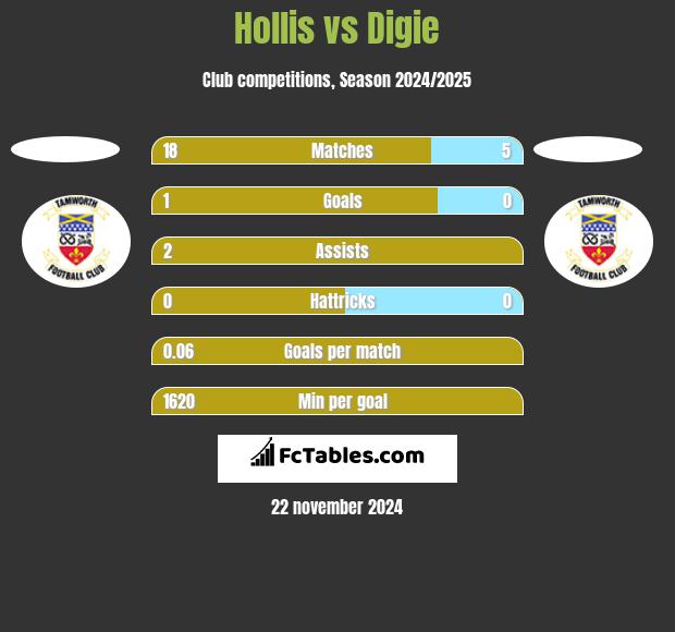 Hollis vs Digie h2h player stats