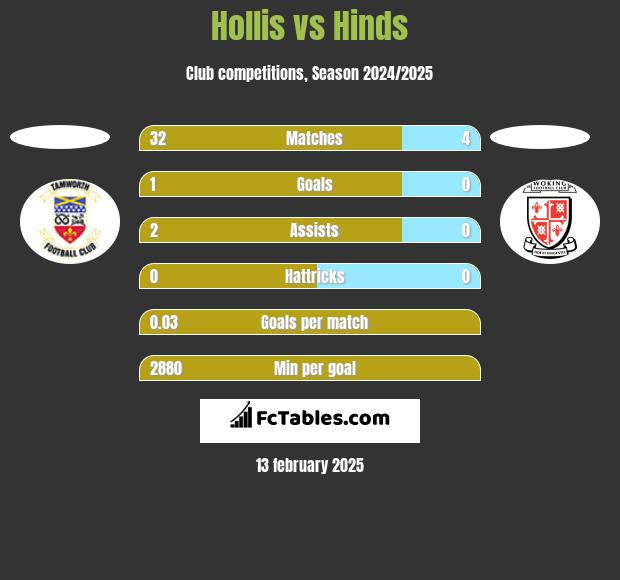 Hollis vs Hinds h2h player stats