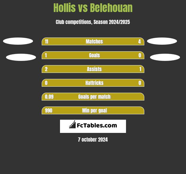 Hollis vs Belehouan h2h player stats