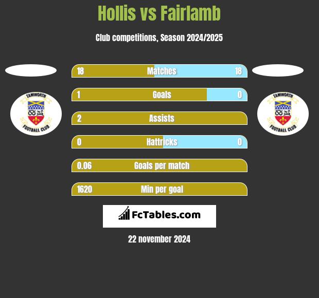 Hollis vs Fairlamb h2h player stats