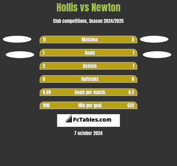 Hollis vs Newton h2h player stats