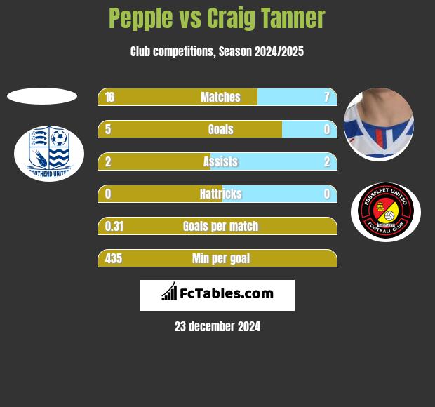 Pepple vs Craig Tanner h2h player stats