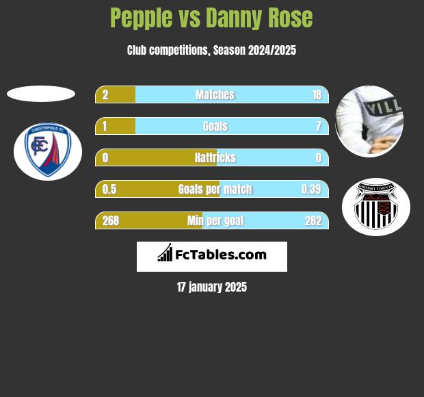 Pepple vs Danny Rose h2h player stats