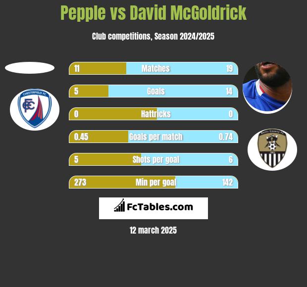 Pepple vs David McGoldrick h2h player stats