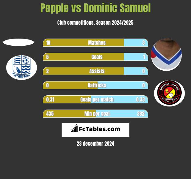 Pepple vs Dominic Samuel h2h player stats