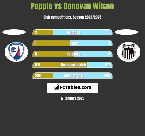 Pepple vs Donovan Wilson h2h player stats