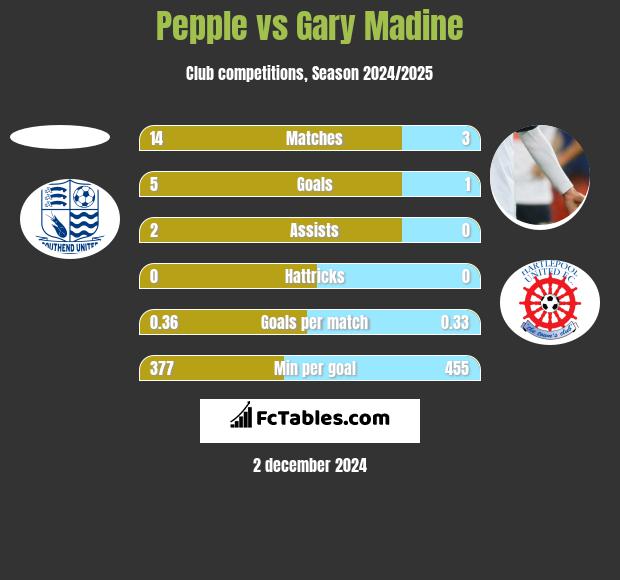 Pepple vs Gary Madine h2h player stats