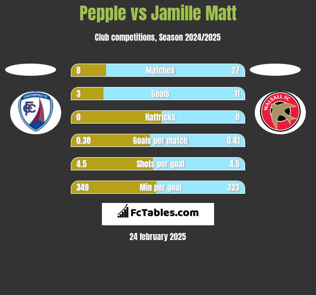 Pepple vs Jamille Matt h2h player stats