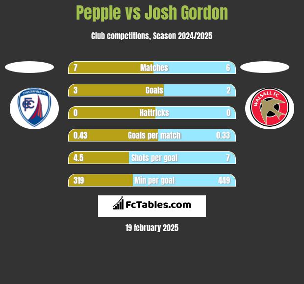 Pepple vs Josh Gordon h2h player stats