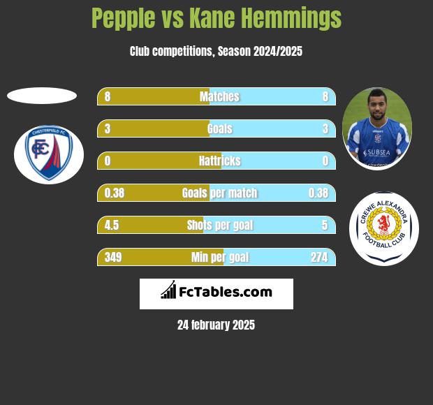 Pepple vs Kane Hemmings h2h player stats