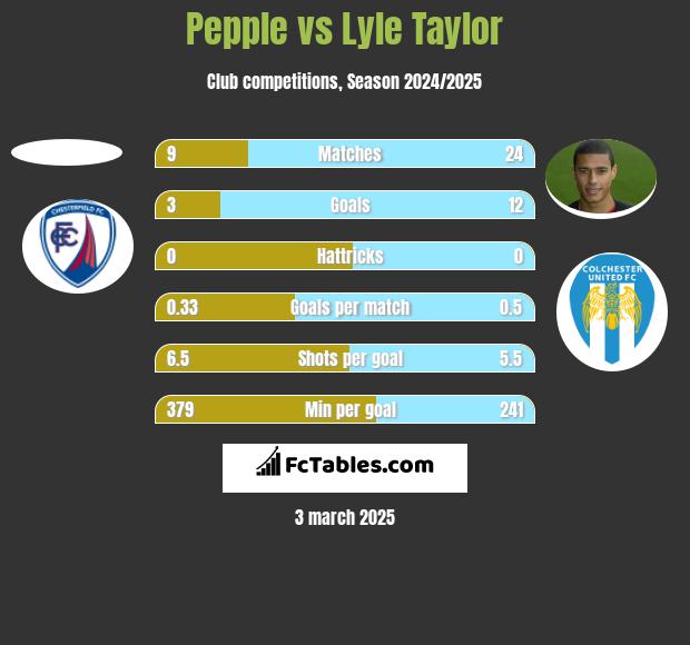 Pepple vs Lyle Taylor h2h player stats