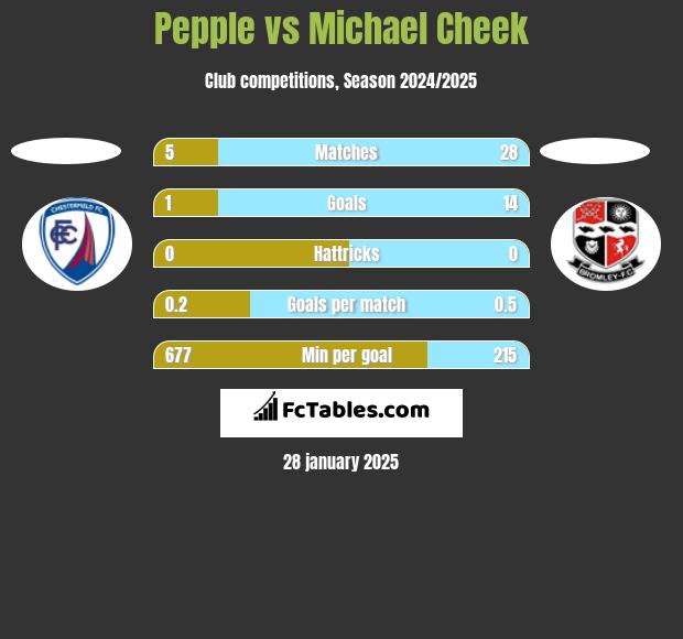 Pepple vs Michael Cheek h2h player stats