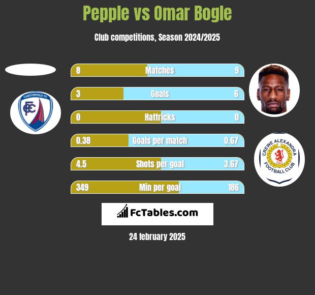 Pepple vs Omar Bogle h2h player stats