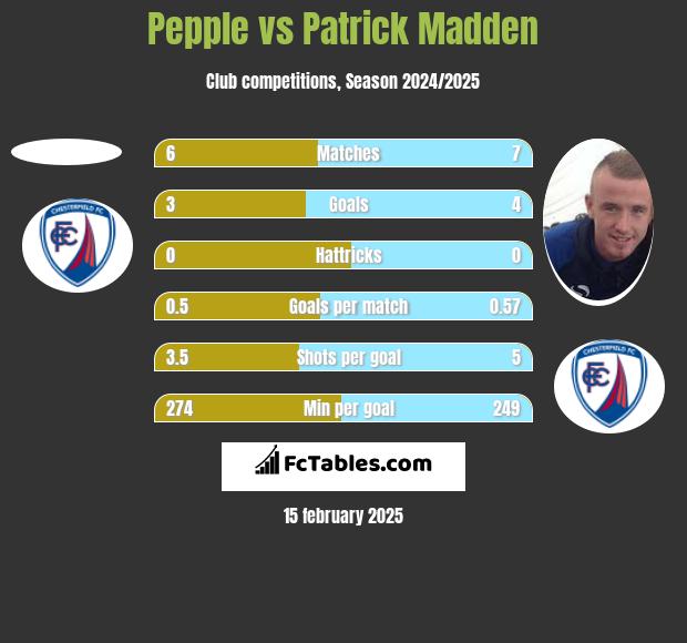 Pepple vs Patrick Madden h2h player stats