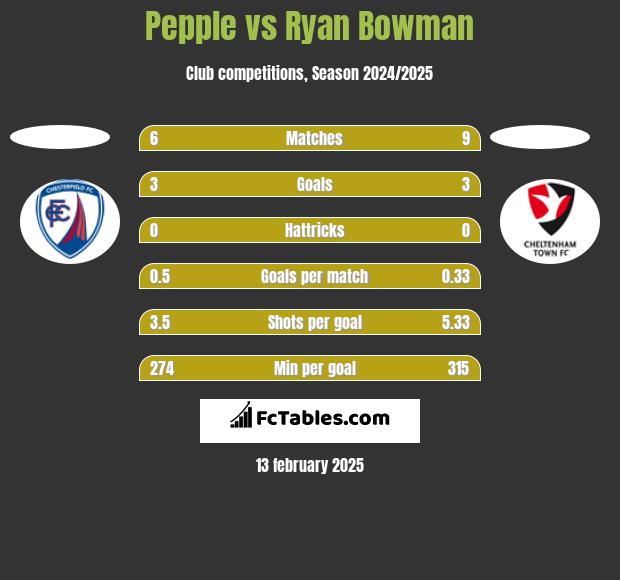 Pepple vs Ryan Bowman h2h player stats