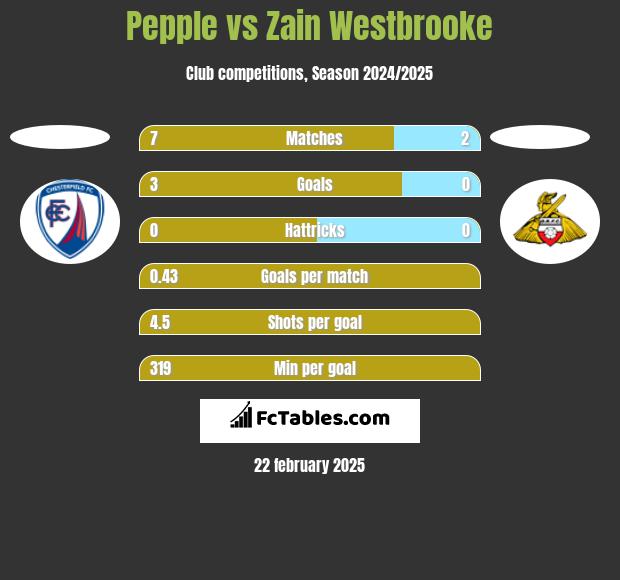 Pepple vs Zain Westbrooke h2h player stats