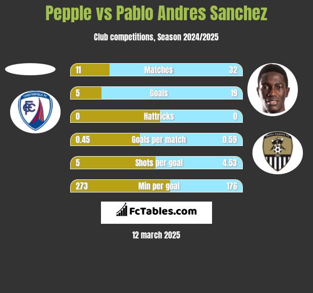 Pepple vs Pablo Andres Sanchez h2h player stats