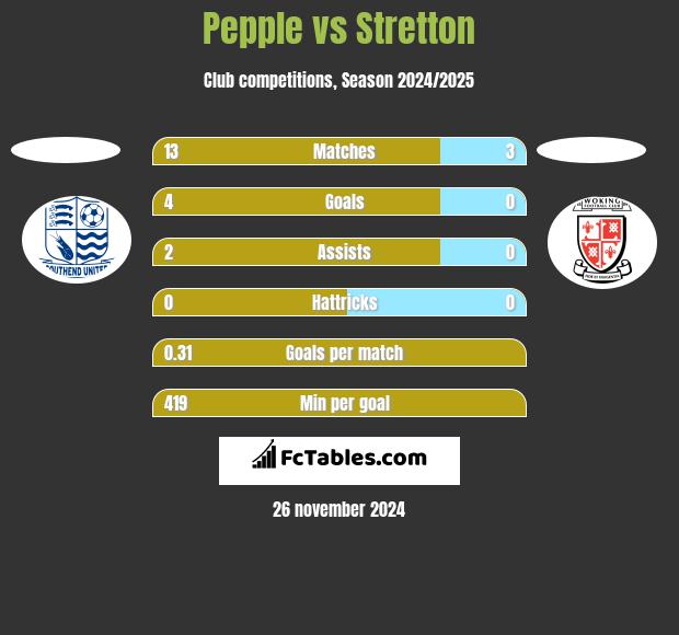 Pepple vs Stretton h2h player stats