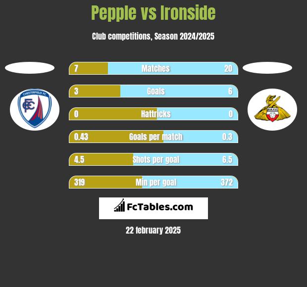 Pepple vs Ironside h2h player stats