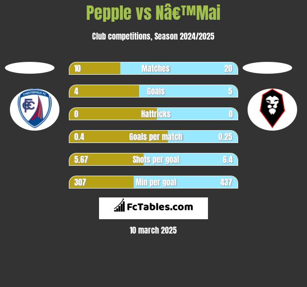 Pepple vs Nâ€™Mai h2h player stats