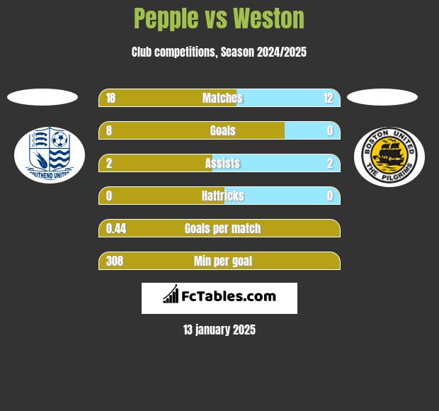 Pepple vs Weston h2h player stats