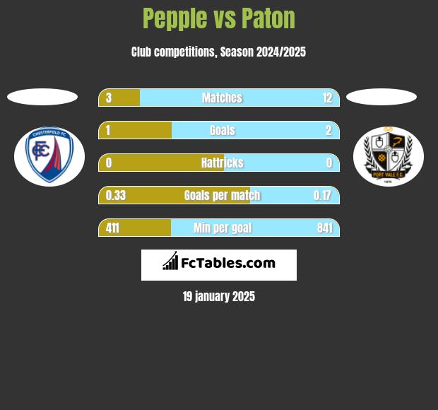 Pepple vs Paton h2h player stats