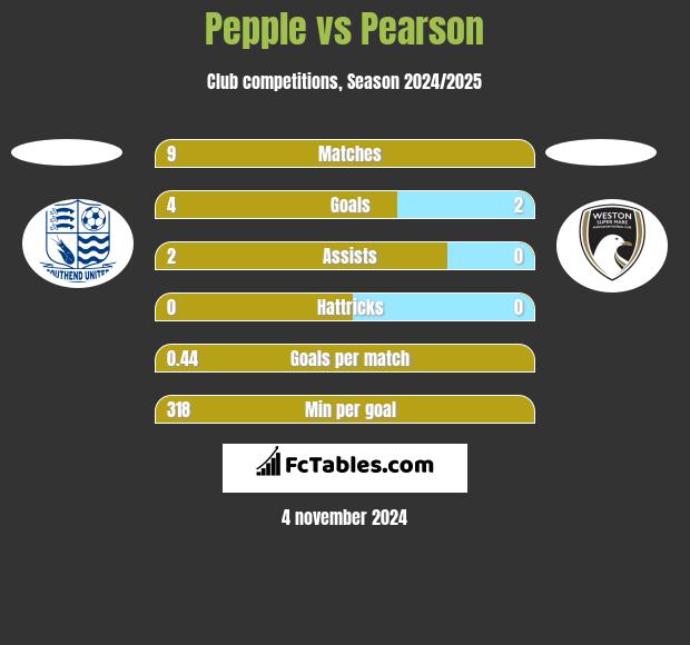 Pepple vs Pearson h2h player stats