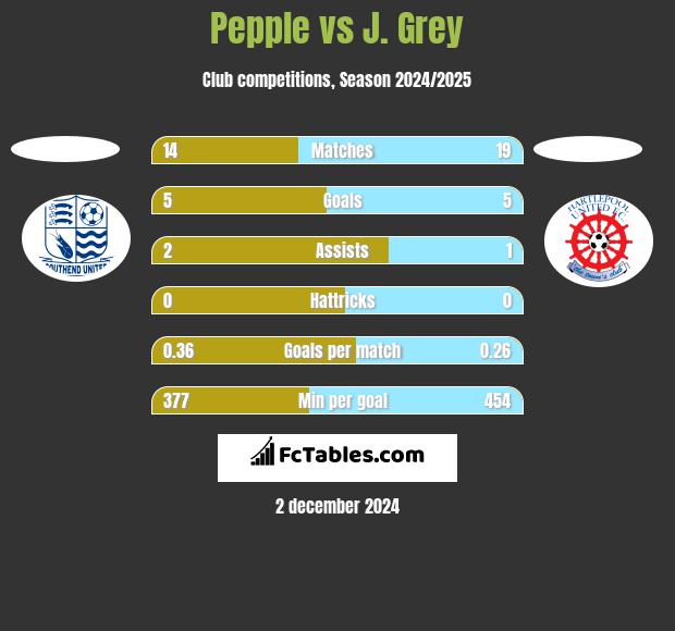 Pepple vs J. Grey h2h player stats