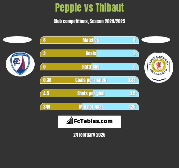 Pepple vs Thibaut h2h player stats