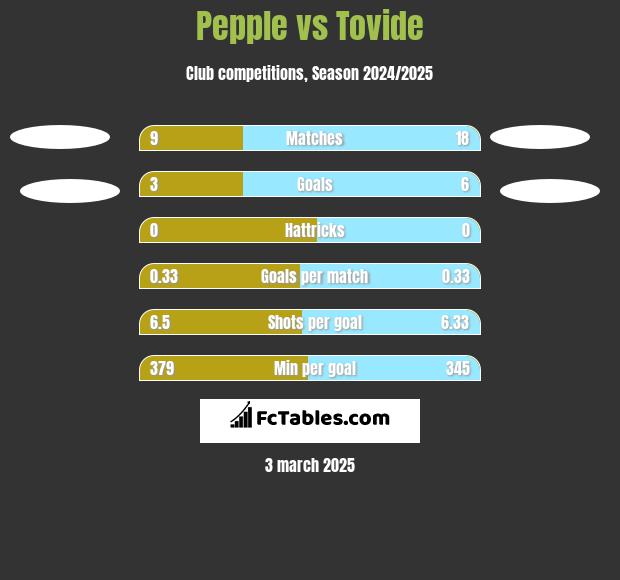 Pepple vs Tovide h2h player stats