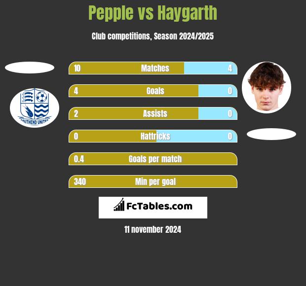 Pepple vs Haygarth h2h player stats