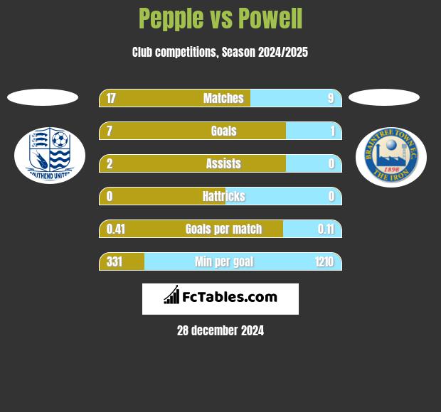 Pepple vs Powell h2h player stats