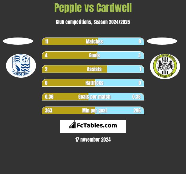 Pepple vs Cardwell h2h player stats