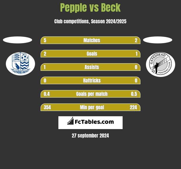 Pepple vs Beck h2h player stats