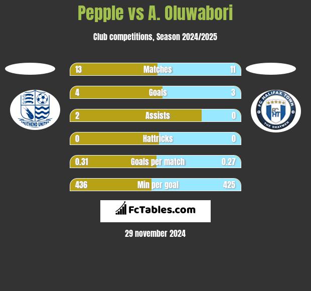 Pepple vs A. Oluwabori h2h player stats