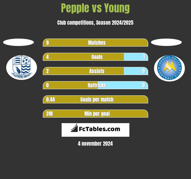 Pepple vs Young h2h player stats