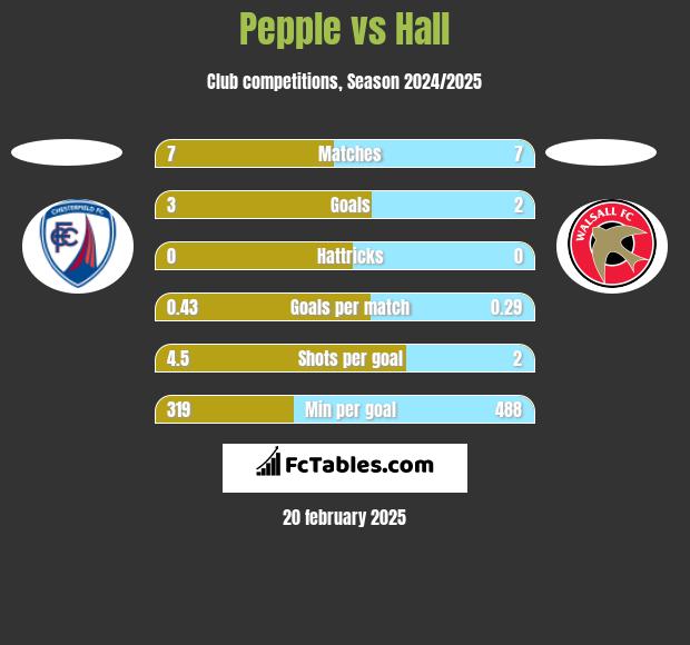 Pepple vs Hall h2h player stats