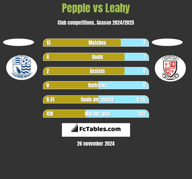 Pepple vs Leahy h2h player stats