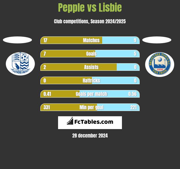 Pepple vs Lisbie h2h player stats