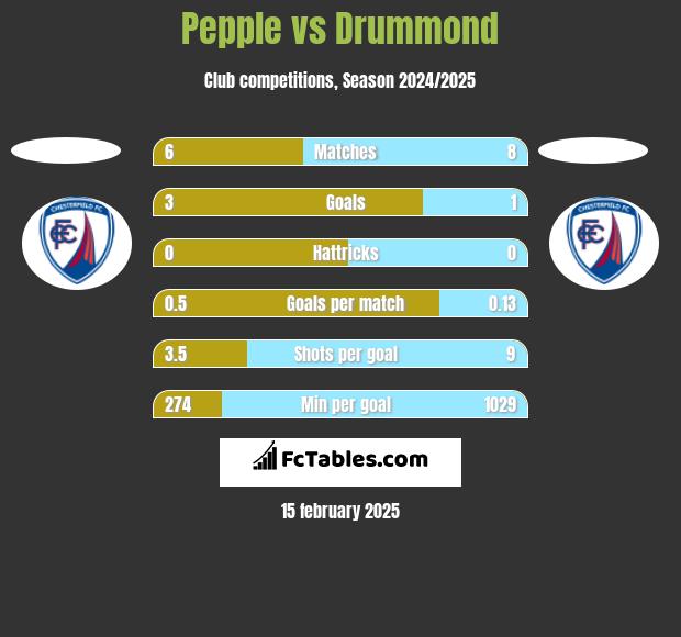 Pepple vs Drummond h2h player stats