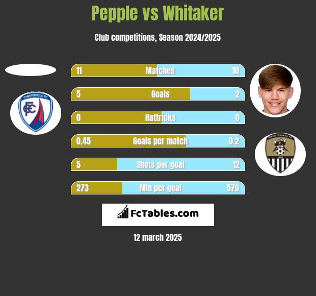 Pepple vs Whitaker h2h player stats