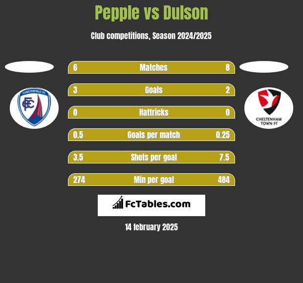 Pepple vs Dulson h2h player stats