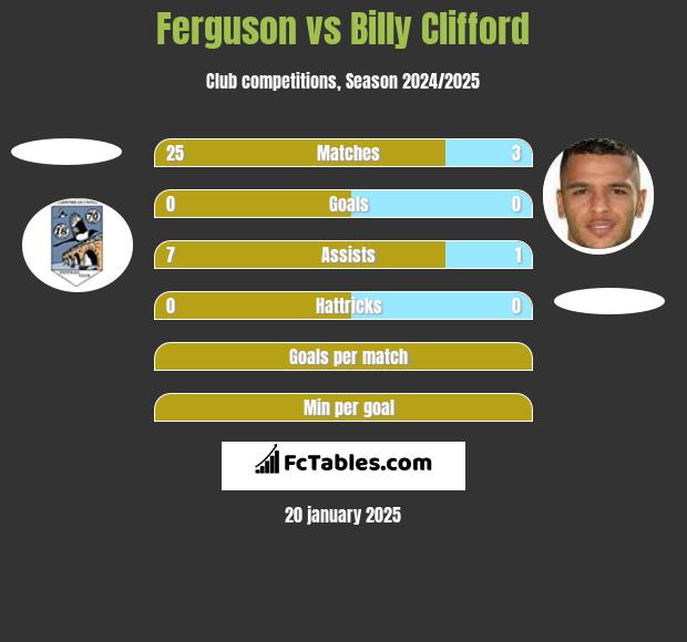 Ferguson vs Billy Clifford h2h player stats