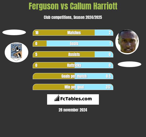 Ferguson vs Callum Harriott h2h player stats