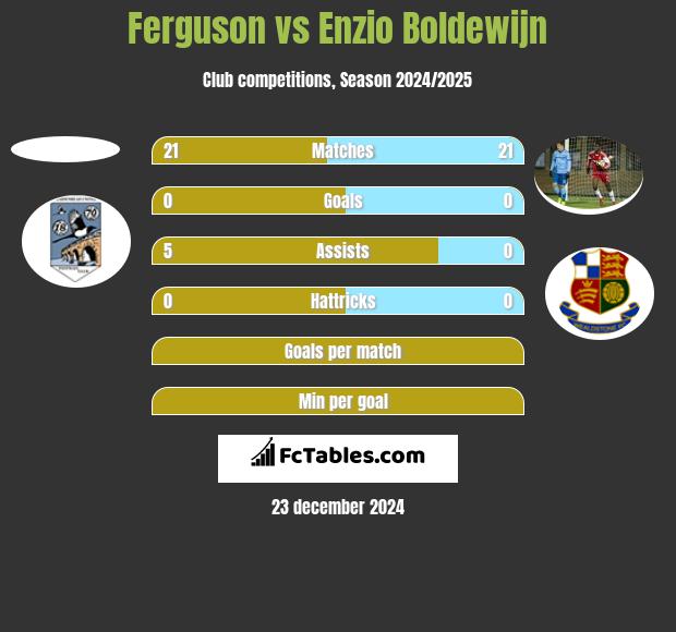 Ferguson vs Enzio Boldewijn h2h player stats