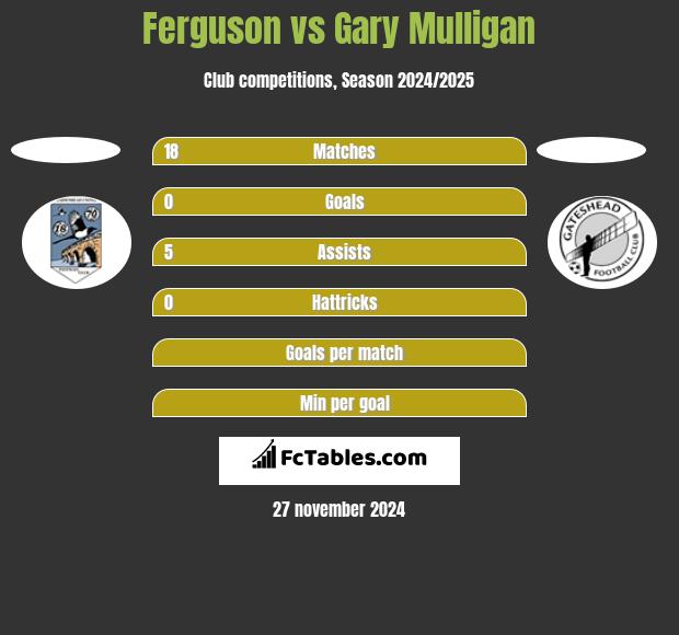 Ferguson vs Gary Mulligan h2h player stats