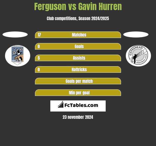 Ferguson vs Gavin Hurren h2h player stats