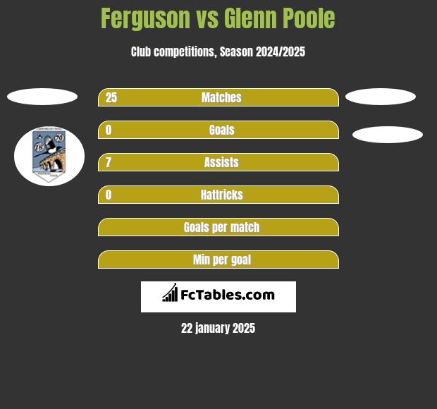 Ferguson vs Glenn Poole h2h player stats