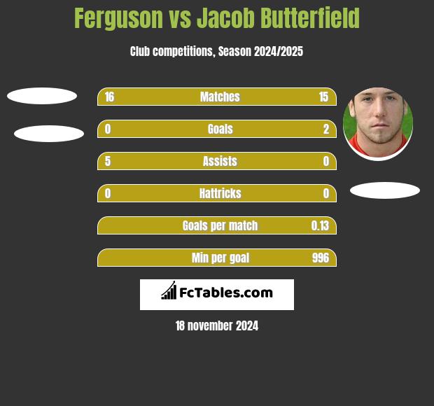 Ferguson vs Jacob Butterfield h2h player stats