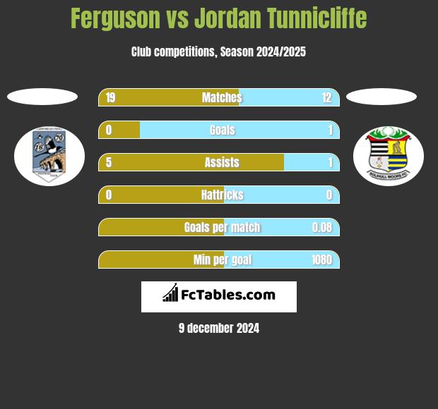 Ferguson vs Jordan Tunnicliffe h2h player stats